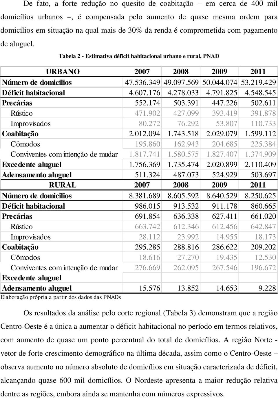 429 Déficit habitacional 4.607.176 4.278.033 4.791.825 4.548.545 Precárias 552.174 503.391 447.226 502.611 Rústico 471.902 427.099 393.419 391.878 Improvisados 80.272 76.292 53.807 110.