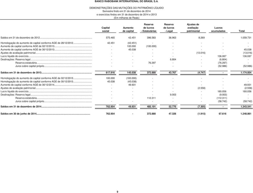 731 Homologação do aumento de capital conforme AGE de 28/12/2012... 42.451 (42.451) - - - - - Aumento de capital conforme AGE de 02/12/2013... - 100.000 (100.