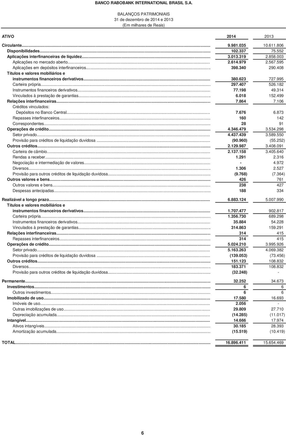 995 Carteira própria... 297.407 526.182 Instrumentos financeiros derivativos... 77.198 49.314 Vinculados à prestação de garantias... 6.018 152.499 Relações interfinanceiras... 7.864 7.