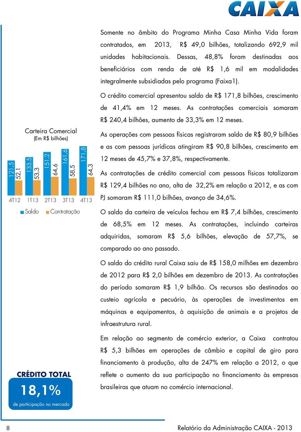 O crédito comercial apresentou saldo de R$ 171,8 bilhões, crescimento de 41,4% em 12 meses. As contratações comerciais somaram R$ 240,4 bilhões, aumento de 33,3% em 12 meses.