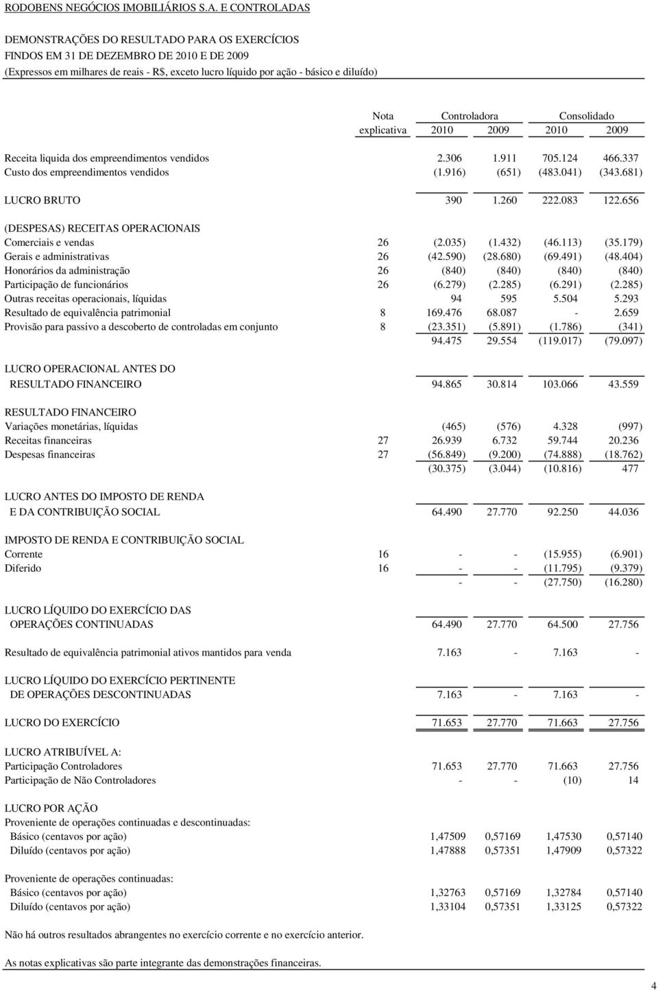 Controladora Consolidado explicativa 2010 2009 2010 2009 Receita liquida dos empreendimentos vendidos 2.306 1.911 705.124 466.337 Custo dos empreendimentos vendidos (1.916) (651) (483.041) (343.