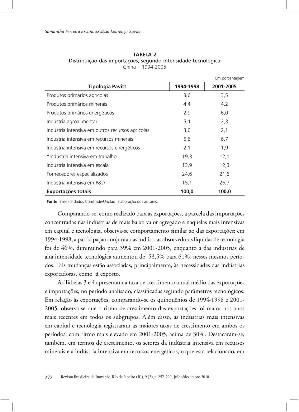 diminuindo para 39% em 2001-2005, enquanto a das indústrias de alta intensidade tecnológica aumentou de 53,5% para 61%, nesses mesmos períodos.