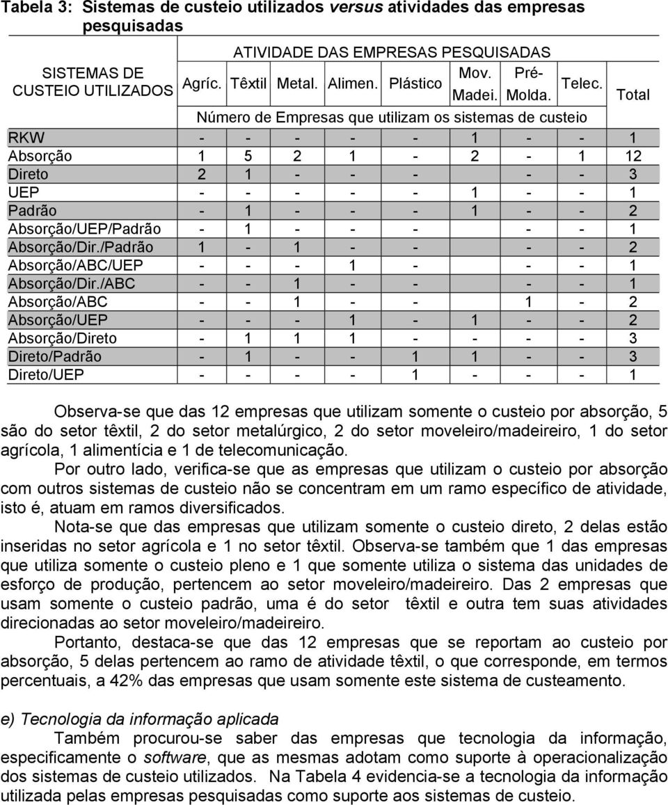 Total Número de Empresas que utilizam os sistemas de custeio RKW - - - - - 1 - - 1 Absorção 1 5 2 1-2 - 1 12 Direto 2 1 - - - - - 3 UEP - - - - - 1 - - 1 Padrão - 1 - - - 1 - - 2 Absorção/UEP/Padrão