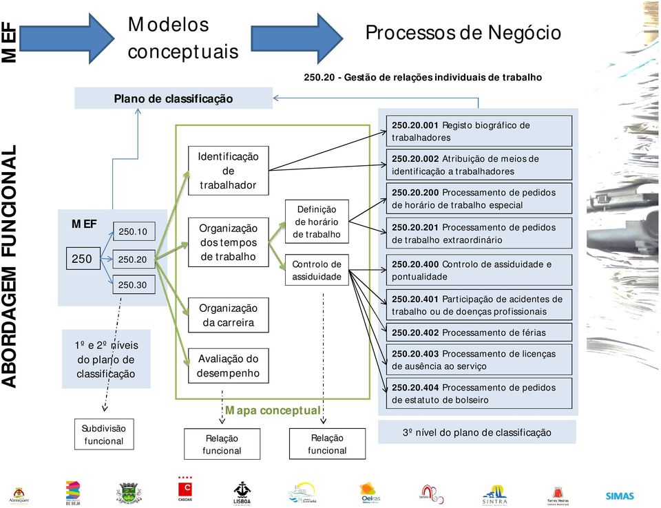 Relação funcional Mapa conceptual Processos de Negócio 250.20 - Gestão de relações individuais de trabalho Definição de horário de trabalho Controlo de assiduidade Relação funcional 250.20.001 Registo biográfico de trabalhadores 250.