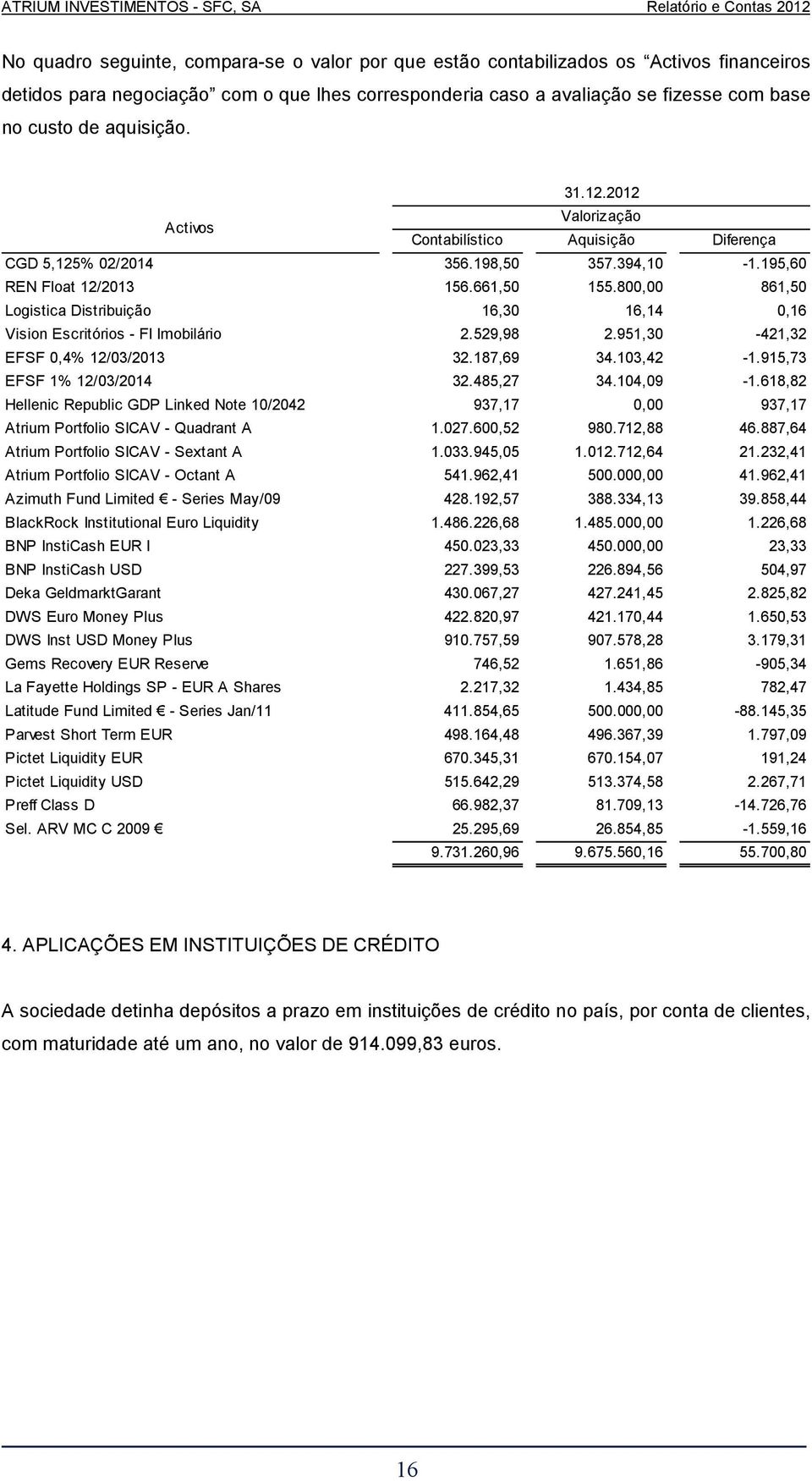 800,00 861,50 Logistica Distribuição 16,30 16,14 0,16 Vision Escritórios - FI Imobilário 2.529,98 2.951,30-421,32 EFSF 0,4% 12/03/2013 32.187,69 34.103,42-1.915,73 EFSF 1% 12/03/2014 32.485,27 34.