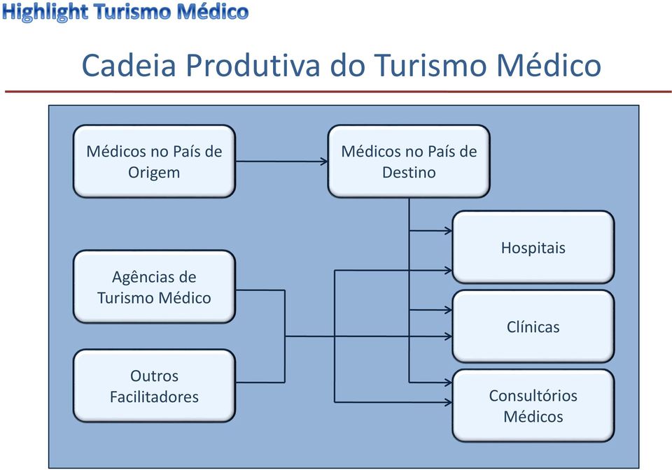 Destino Agências de Turismo Médico