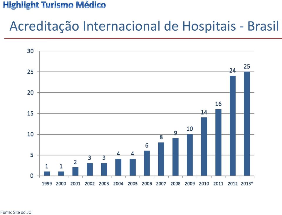 de Hospitais