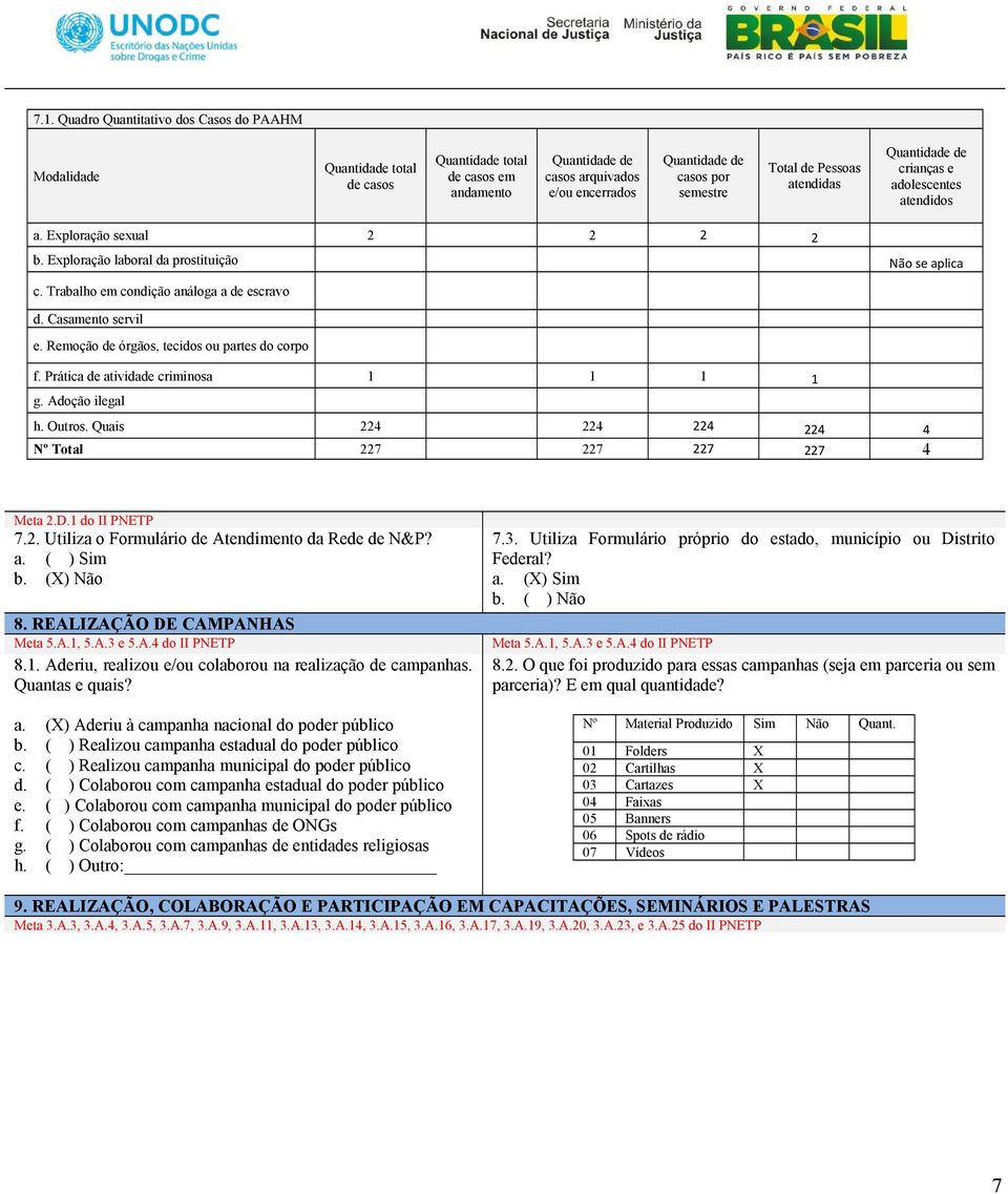 Remoção de órgãos, tecidos ou partes do corpo f. Prática de atividade criminosa 1 1 1 1 g. Adoção ilegal h. Outros. Quais 224 224 224 224 4 Nº Total 227 227 227 227 4 Meta 2.D.1 do II PNETP 7.2. Utiliza o Formulário de Atendimento da Rede de N&P?