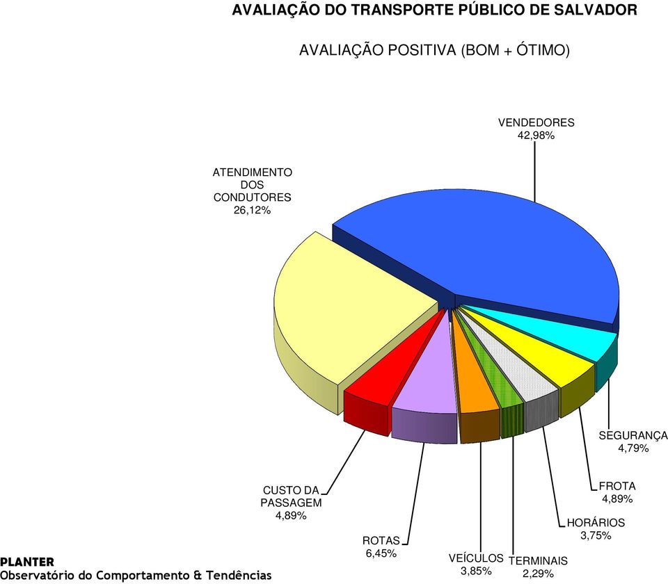 CONDUTORES 26,12% SEGURANÇA 4,79% CUSTO DA PASSAGEM 4,89%