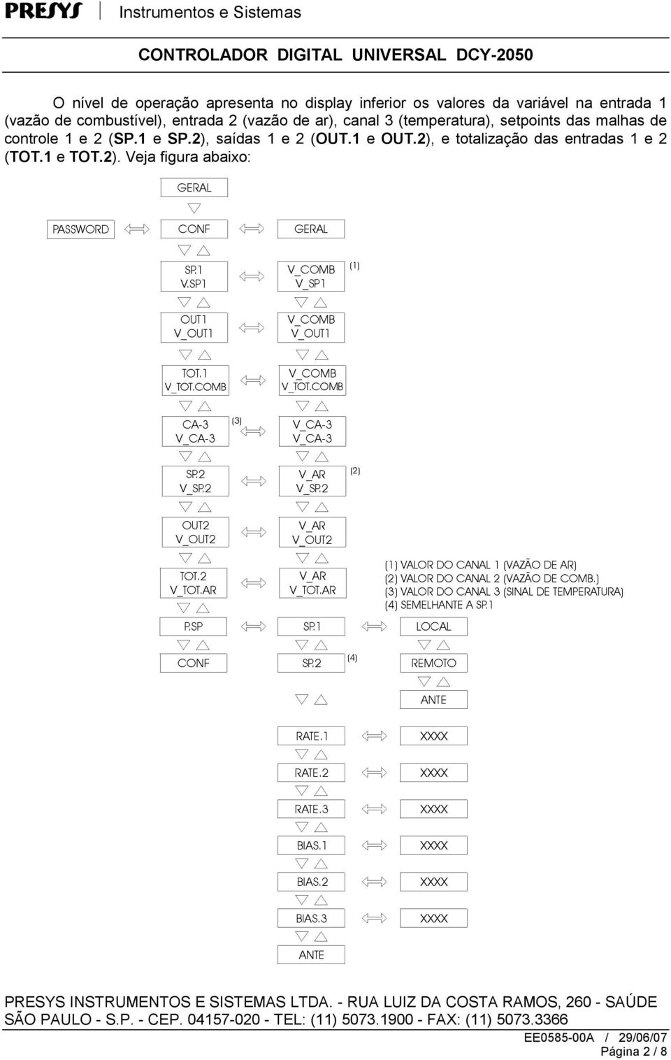 (temperatura), setpoints das malhas de controle 1 e 2 (SP.1 e SP.