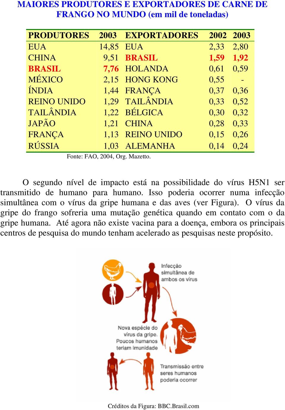 1,03 ALEMANHA 0,14 0,24 Fonte: FAO, 2004, Org. Mazetto. O segundo nível de impacto está na possibilidade do vírus H5N1 ser transmitido de humano para humano.