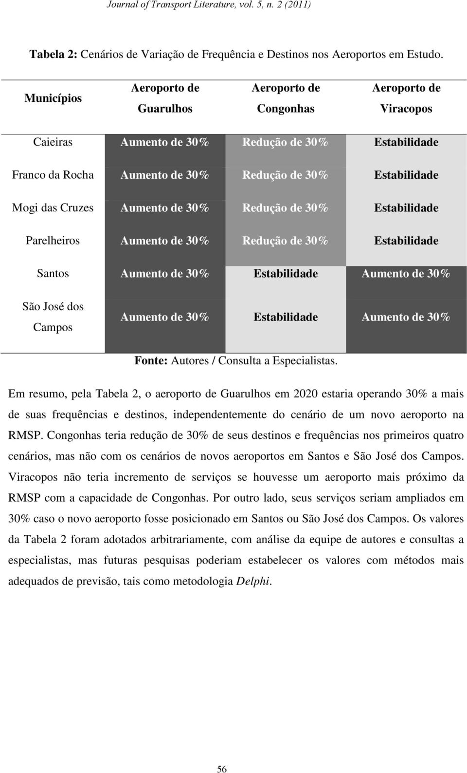 Cruzes Aumento de 30% Redução de 30% Estabilidade Parelheiros Aumento de 30% Redução de 30% Estabilidade Santos Aumento de 30% Estabilidade Aumento de 30% São José dos Campos Aumento de 30%