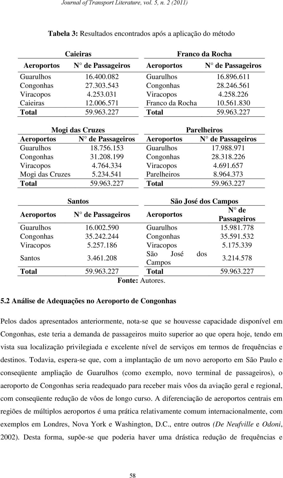 227 Total 59.963.227 Mogi das Cruzes Parelheiros Aeroportos N de Passageiros Aeroportos N de Passageiros Guarulhos 18.756.153 Guarulhos 17.988.971 Congonhas 31.208.199 Congonhas 28.318.