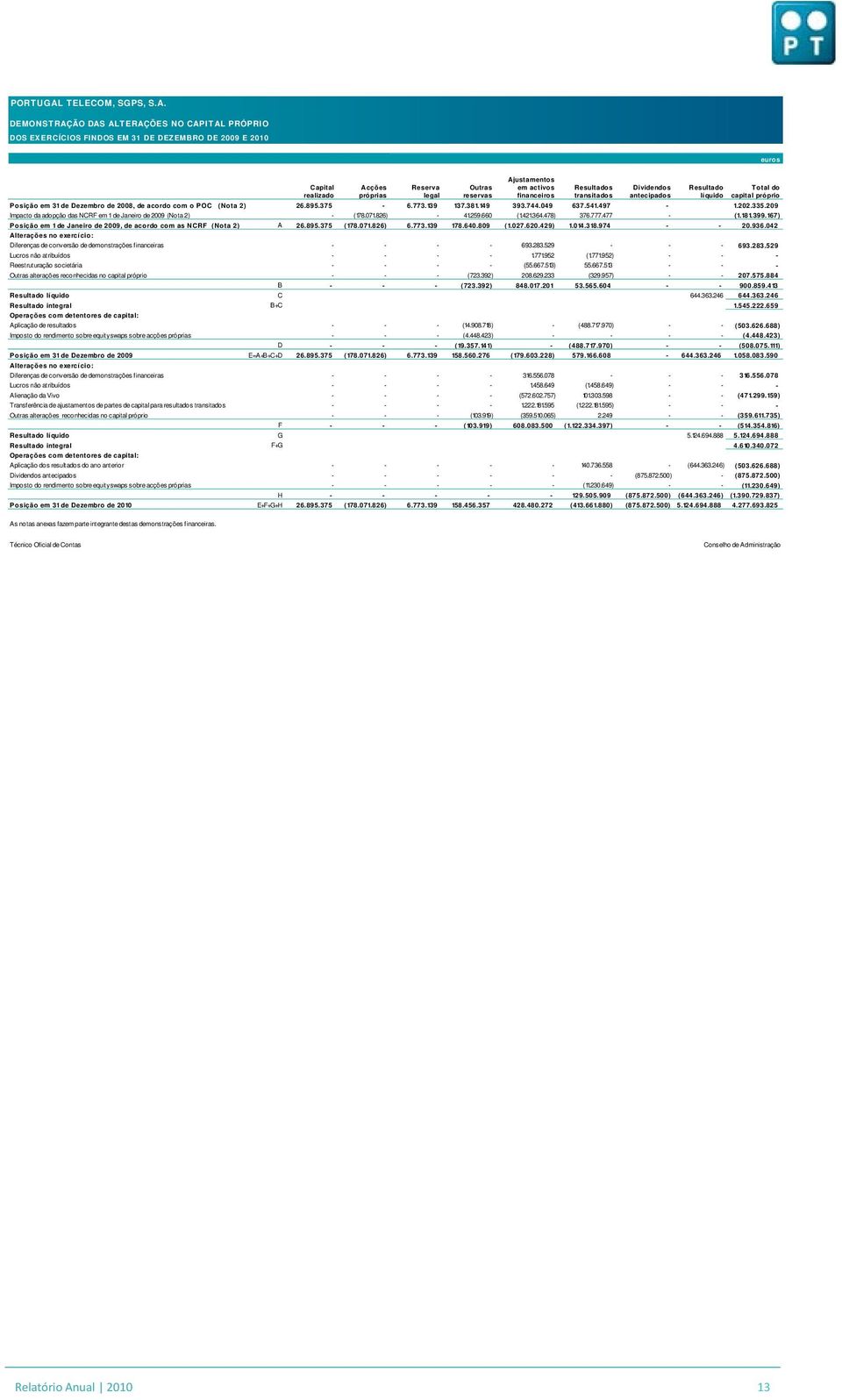 DEMONSTRAÇÃO DAS ALTERAÇÕES NO CAPITAL PRÓPRIO DOS EXERCÍCIOS FINDOS EM 31 DE DEZEMBRO DE 2009 E 2010 Ajustamentos Capital Acções Reserva Outras em activos Resultados Dividendos Resultado Total do