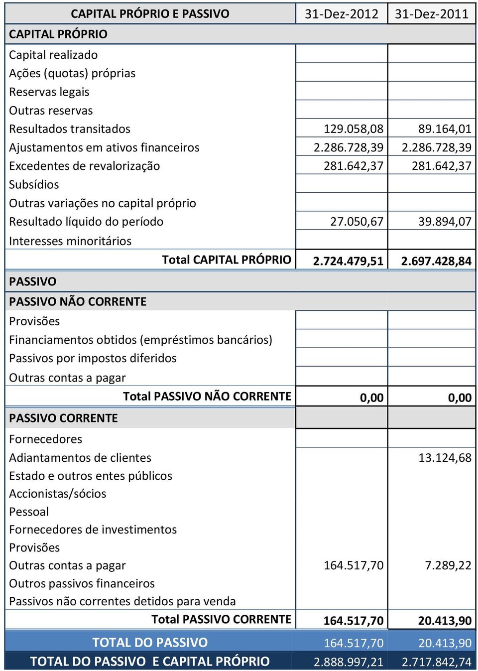 050,67 39.894,07 Interesses minoritários PASSIVO PASSIVO NÃO CORRENTE Provisões Financiamentos obtidos (empréstimos bancários) Passivos por impostos diferidos Total CAPITAL PRÓPRIO 2.724.479,51 2.697.