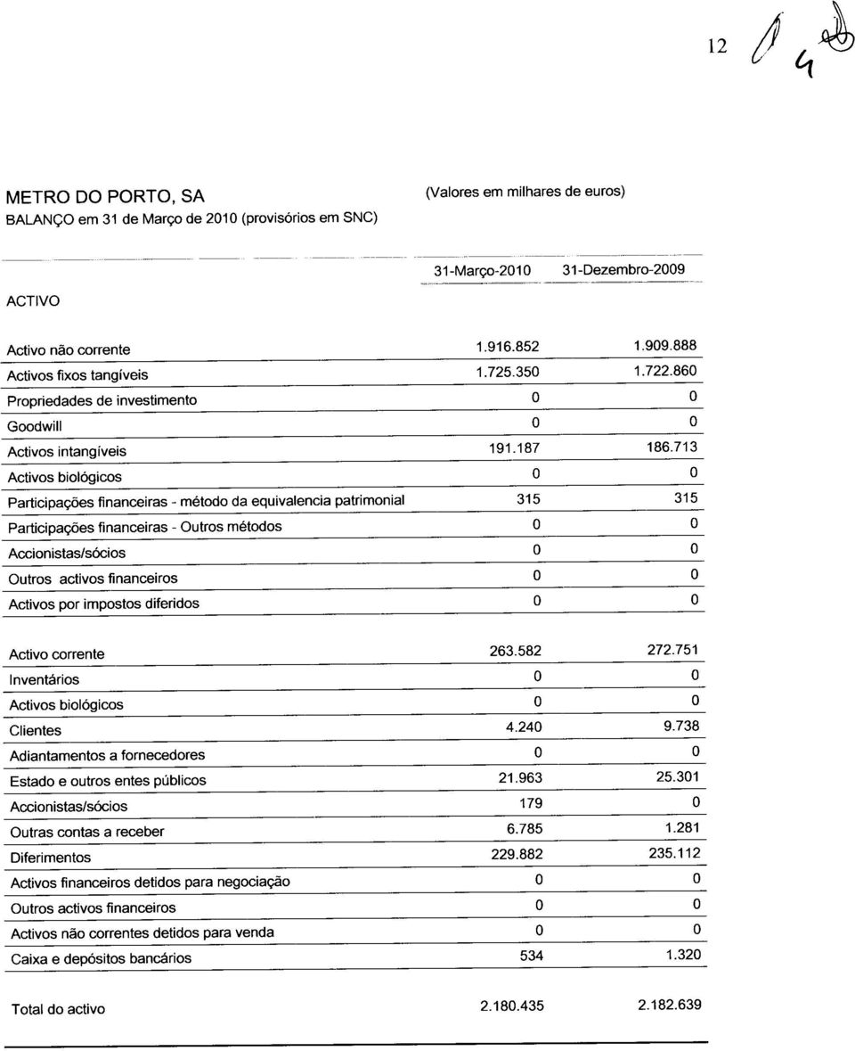 patrimonial Participações financeiras - utros métodos Accionistas/sócios utros activos financeiros Activos por impostos diferidos 1.916.852 1.909.888 1.725.350 1.722.860 191.187 186.