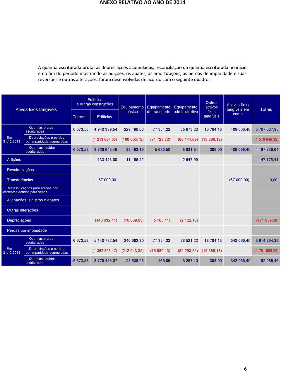 transporte Equipamento administrativo Outros activos fixos tangíveis Activos fixos tangíveis em curso Em 31.12.