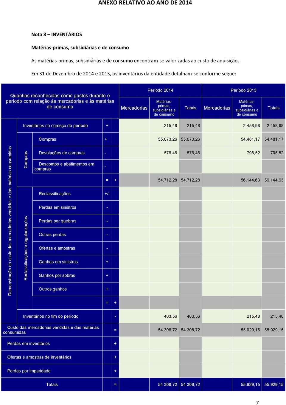 Período 2014 Período 2013 Matériasprimas, subsidiárias e de consumo Mercadorias Matériasprimas, subsidiárias e de consumo Inventários no começo do período + 215,48 215,48 2.458,98 2.