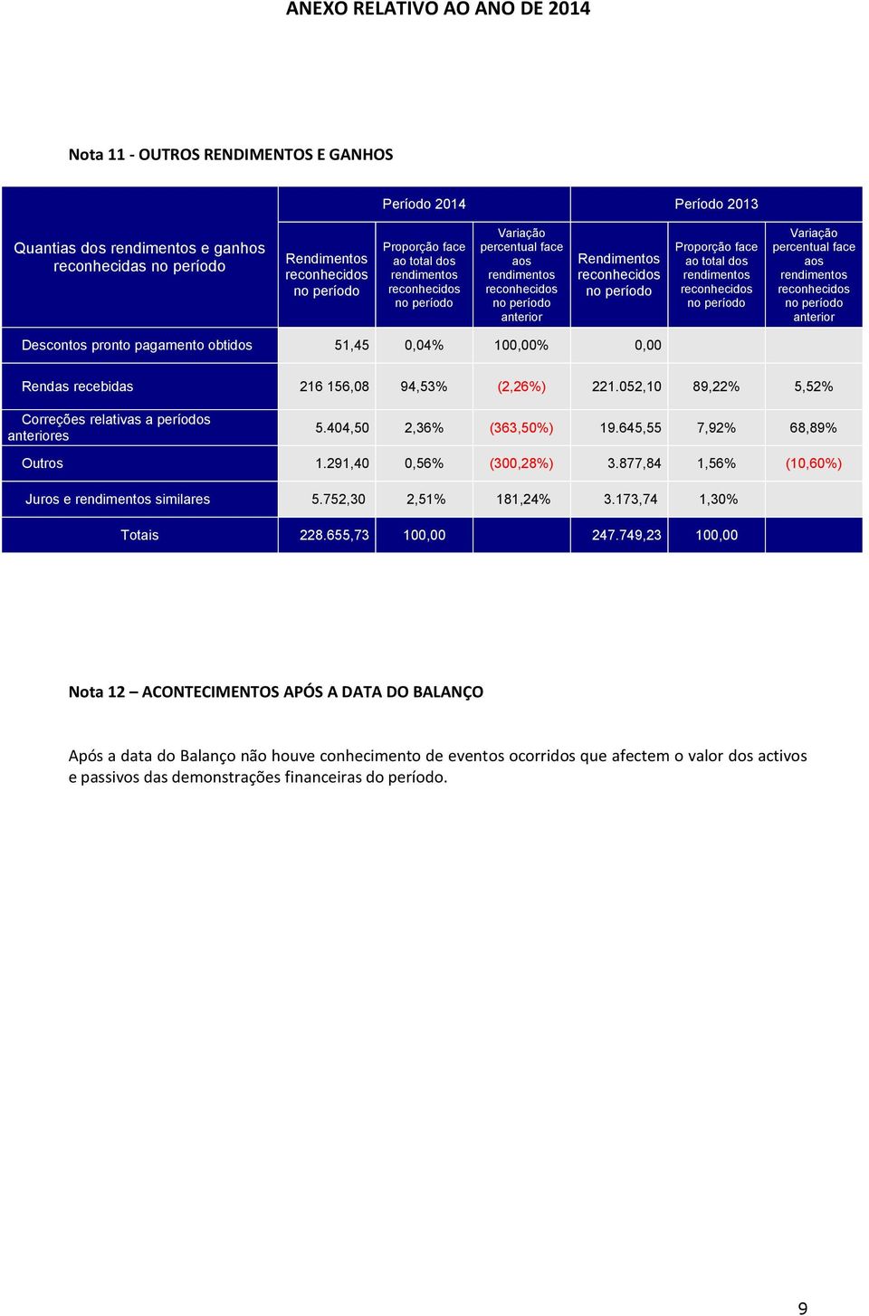 94,53% (2,26%) 221.052,10 89,22% 5,52% Correções relativas a períodos anteriores 5.404,50 2,36% (363,50%) 19.645,55 7,92% 68,89% Outros 1.291,40 0,56% (300,28%) 3.