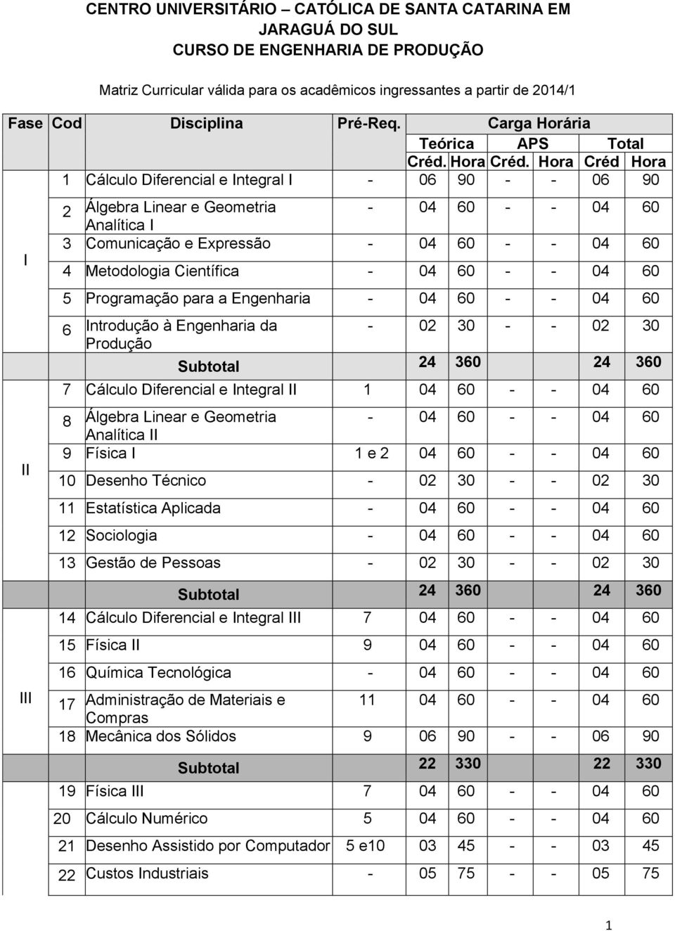 Hora Créd Hora 1 Cálculo Diferencial e Integral I - 06 90 - - 06 90 I II III 2 Álgebra Linear e Geometria - 04 60 - - 04 60 Analítica I 3 Comunicação e Expressão - 04 60 - - 04 60 4 Metodologia