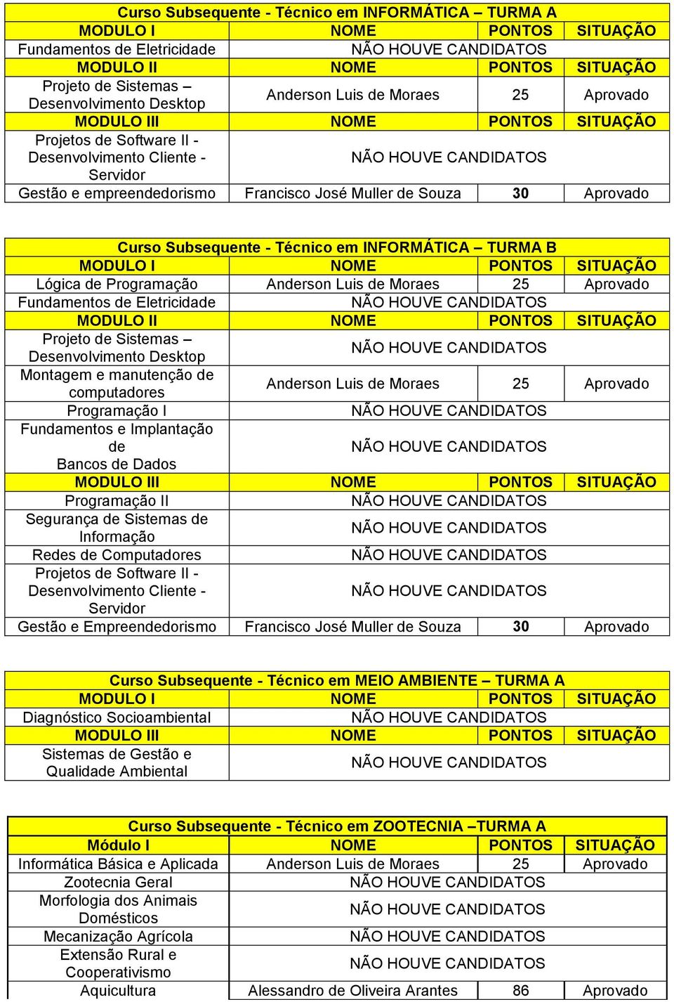 Moraes 25 Aprovado Fundamentos de Eletricidade Projeto de Sistemas Desenvolvimento Desktop Montagem e manutenção de computadores Anderson Luis de Moraes 25 Aprovado Programação I Fundamentos e