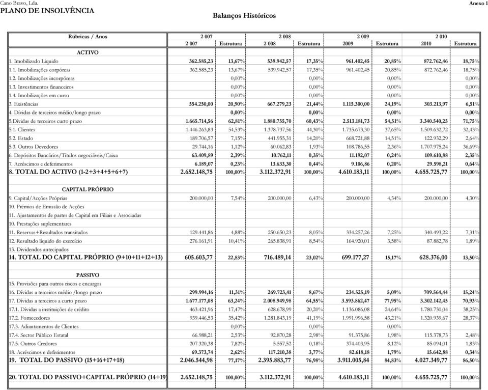 3. Investimentos financeiros 0,00% 0,00% 0,00% 0,00% 1.4. Imobilizações em curso 0,00% 0,00% 0,00% 0,00% 3. Existências 554.250,00 20,90% 667.279,23 21,44% 1.115.300,00 24,19% 303.213,97 6,51% 4.