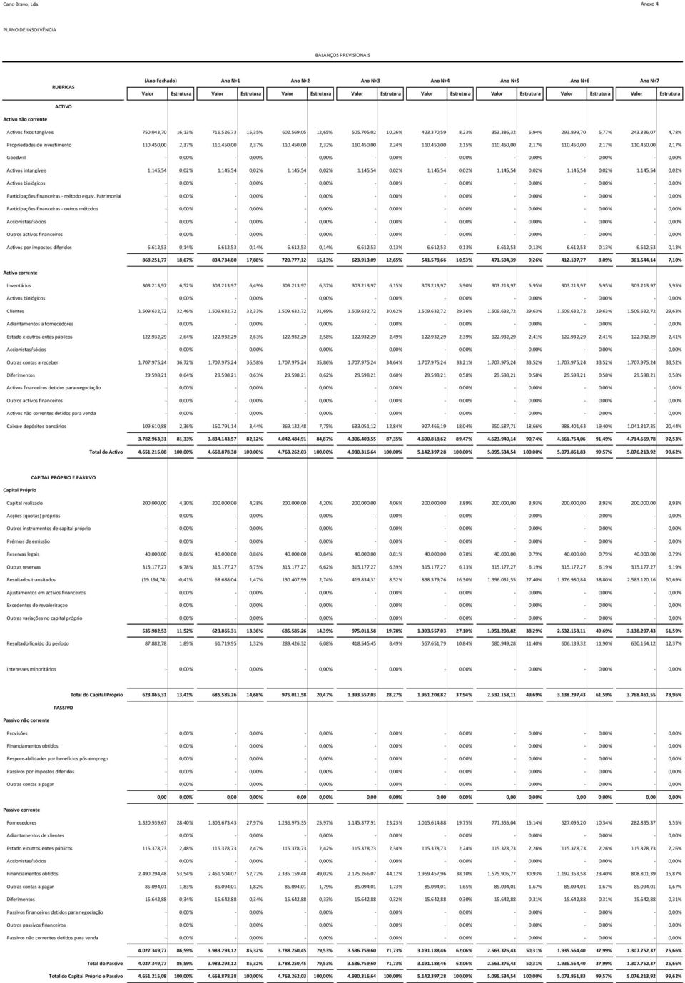 Estrutura Valor Estrutura Valor Estrutura Valor Estrutura ACTIVO Activo não corrente Activos fixos tangíveis 750.043,70 16,13% 716.526,73 15,35% 602.569,05 12,65% 505.705,02 10,26% 423.