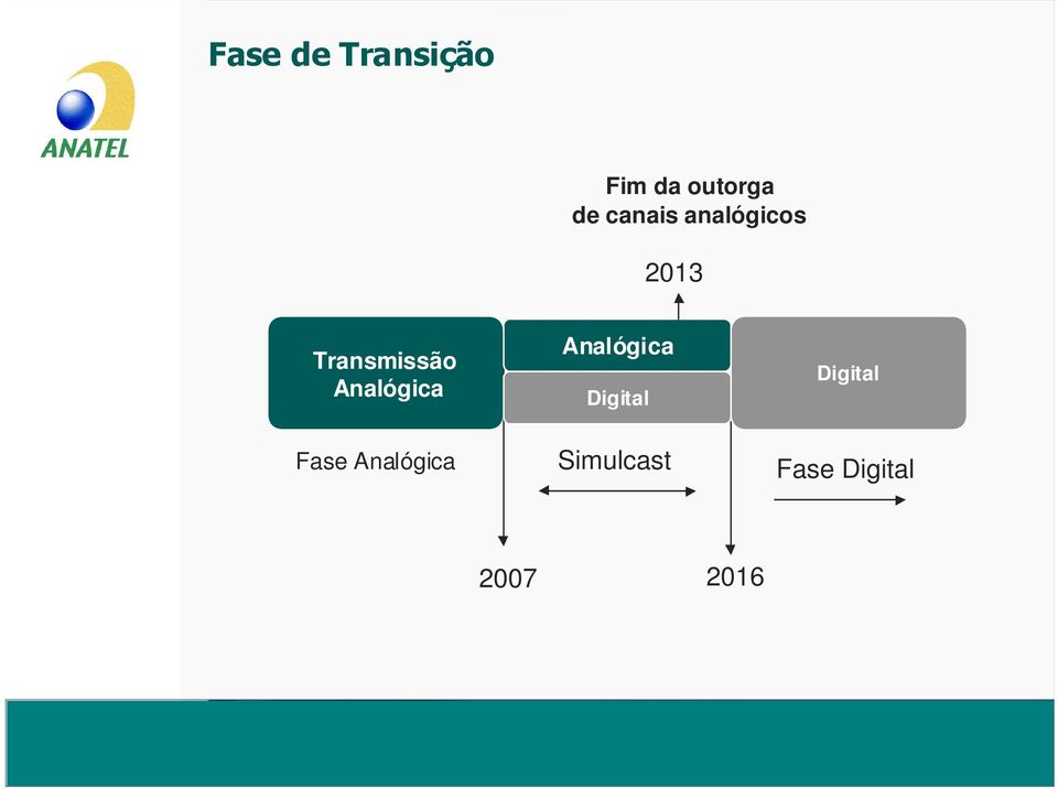 Analógica Analógica Digital Digital