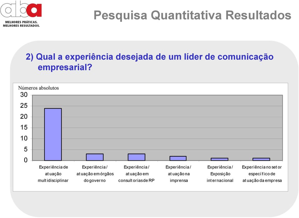 Números absolutos 30 25 20 15 10 5 0 Experiência de at uação multidisciplinar Experiência / at uação