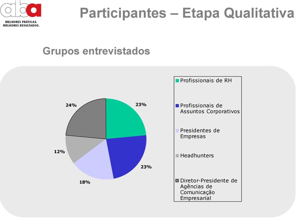 Corporativos Presidentes de Empresas 12% Headhunters 23%