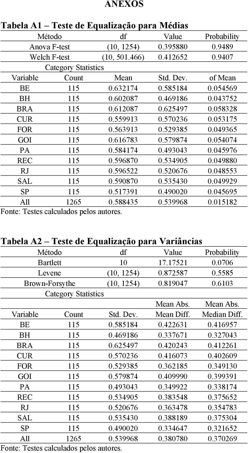 573..4565 All 265.588435.5368.582 Fone: Teses calculados pelos auores. Tabela A2 Tese de Equalização para Variâncias Méodo df Value Probabiliy Barle 7.752.76 Levene (, 254).872587.