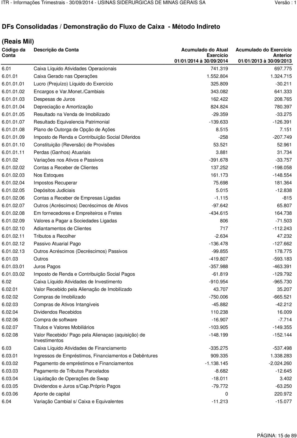 02 Caixa Líquido Atividades de Investimento -910.954-965.730 6.02.01 Valor Recebido pela Alienação de Imobilizado 43.707 35.207 6.02.02 Compras de Imobilizado -750.006-665.521 6.02.03 Compras de Ativos Intangíveis -45.