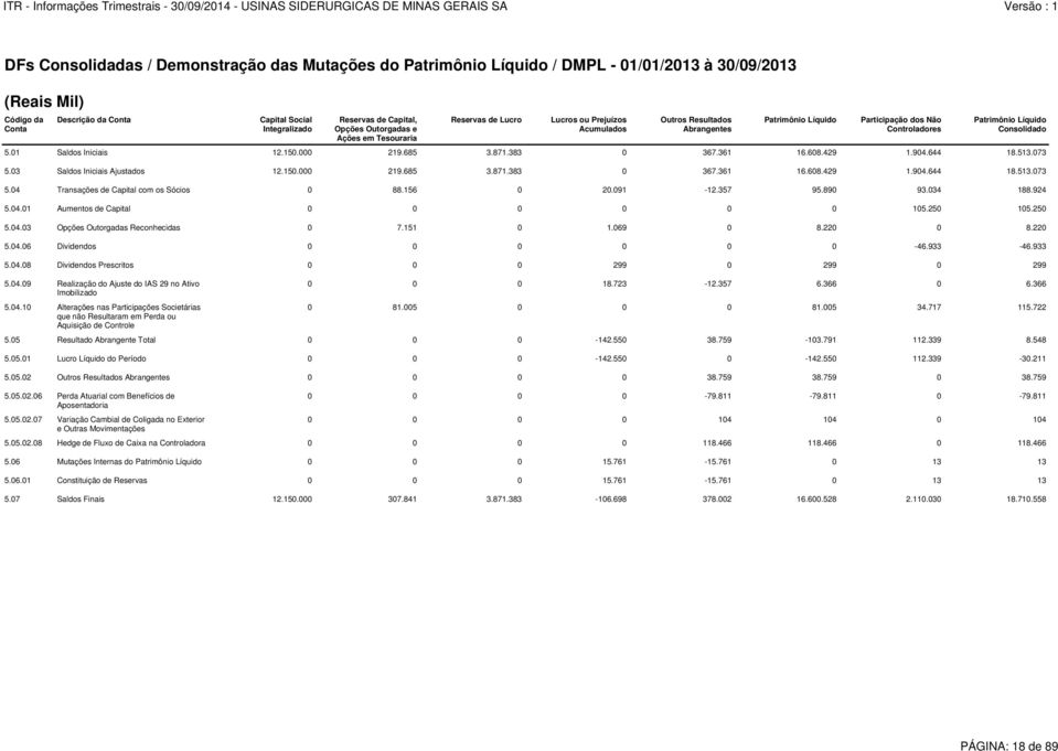 04.10 Alterações nas Participações Societárias que não Resultaram em Perda ou Aquisição de Controle 0 81.005 0 0 0 81.005 34.717 115.722 5.05 Resultado Abrangente Total 0 0 0-142.550 38.759-103.