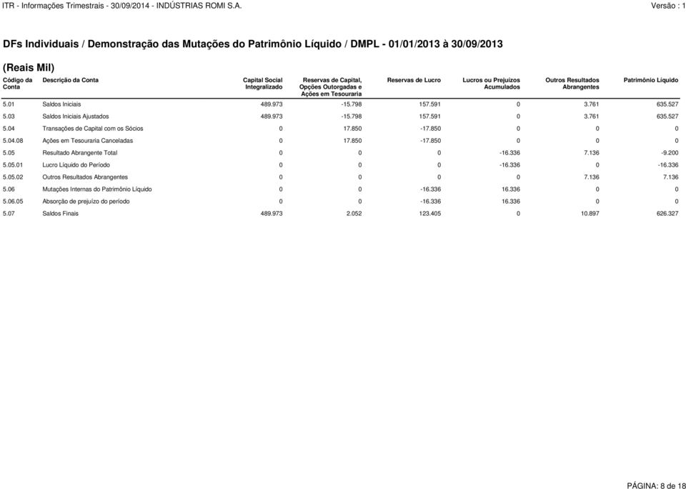 Versão : 1 DFs Individuais / Demonstração das Mutações do Patrimônio Líquido / DMPL - 01/01/2013 à 30/09/2013 (Reais Mil) Código da Conta Descrição da Conta Capital Social Integralizado Reservas de