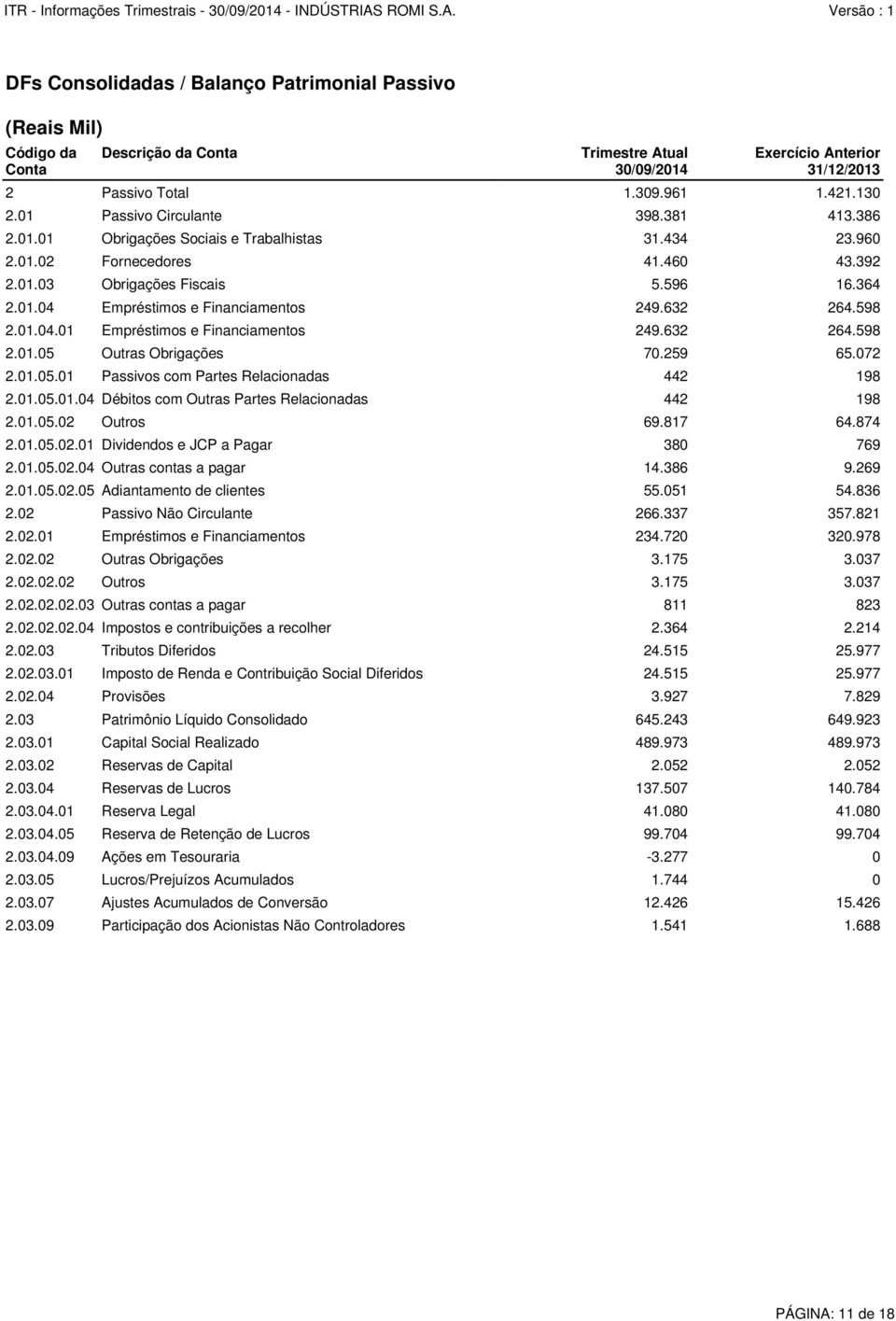 421.130 2.01 Passivo Circulante 398.381 413.386 2.01.01 Obrigações Sociais e Trabalhistas 31.434 23.960 2.01.02 Fornecedores 41.460 43.392 2.01.03 Obrigações Fiscais 5.596 16.364 2.01.04 Empréstimos e Financiamentos 249.