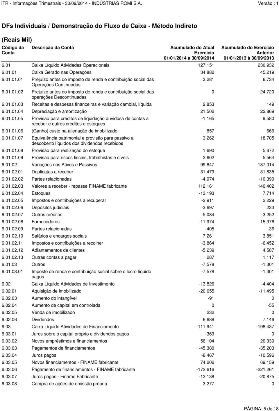 01.01.02 Prejuízo antes do imposto de renda e contribuição social das operações Descontinuadas 6.01.01.04 Depreciação e amortização 21.502 22.869 6.01.01.05 Provisão para créditos de liquidação duvidosa de contas a receber e outros créditos e estoques 6.