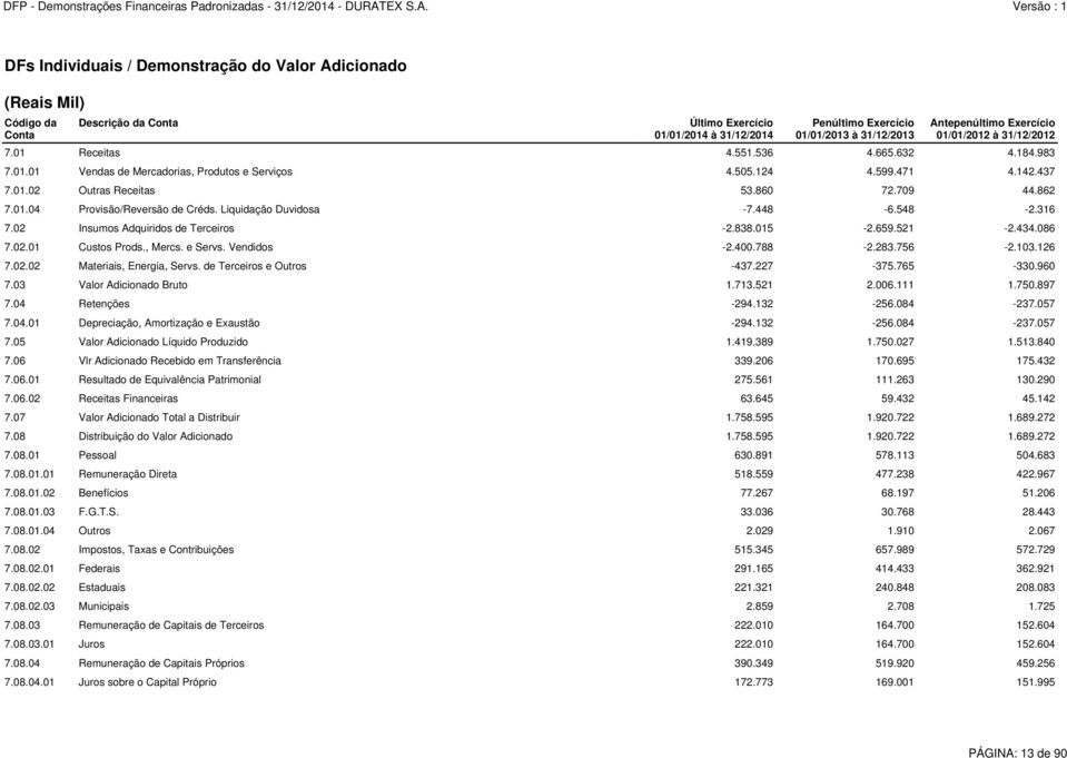 862 7.01.04 Provisão/Reversão de Créds. Liquidação Duvidosa -7.448-6.548-2.316 7.02 Insumos Adquiridos de Terceiros -2.838.015-2.659.521-2.434.086 7.02.01 Custos Prods., Mercs. e Servs. Vendidos -2.