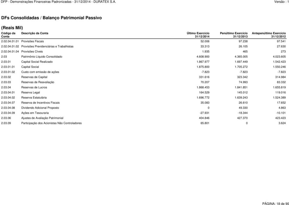 023.605 2.03.01 Capital Social Realizado 1.867.977 1.697.449 1.542.423 2.03.01.01 Capital Social 1.875.800 1.705.272 1.550.246 2.03.01.02 Custo com emissão de ações -7.823-7.823-7.823 2.03.02 Reservas de Capital 331.