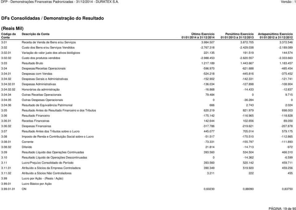 620.557-2.333.663 3.03 Resultado Bruto 1.217.189 1.443.667 1.183.457 3.04 Despesas/Receitas Operacionais -596.970-621.688-485.454 3.04.01 Despesas com Vendas -524.218-445.816-375.452 3.04.02 Despesas Gerais e Administrativas -152.