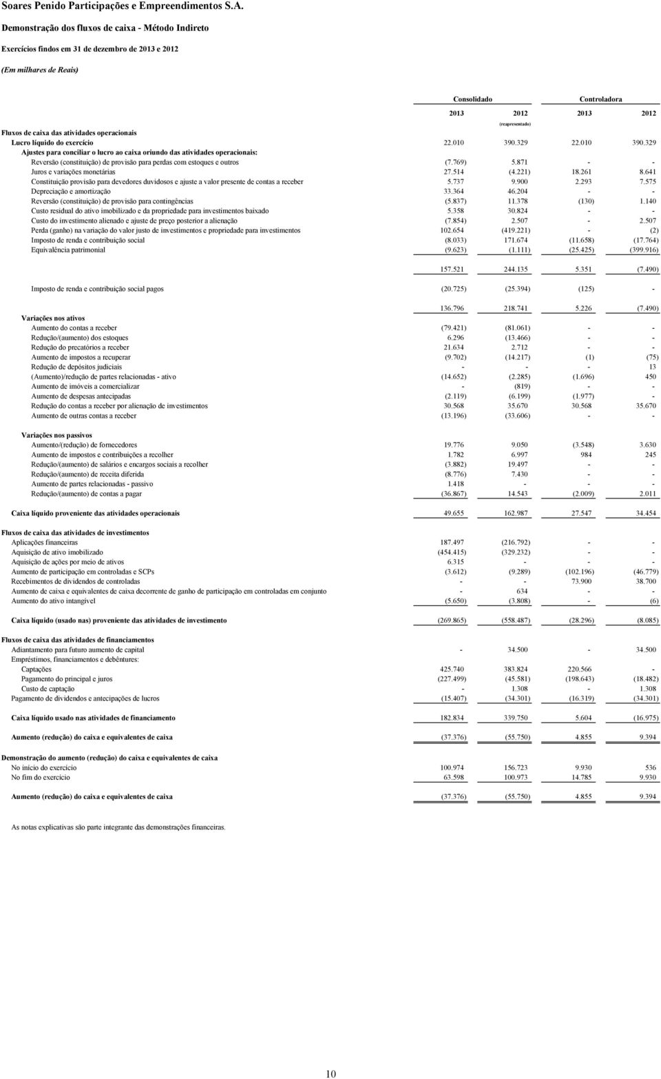 871 - - Juros e variações monetárias 27.514 (4.221) 18.261 8.641 Constituição provisão para devedores duvidosos e ajuste a valor presente de contas a receber 5.737 9.900 2.293 7.