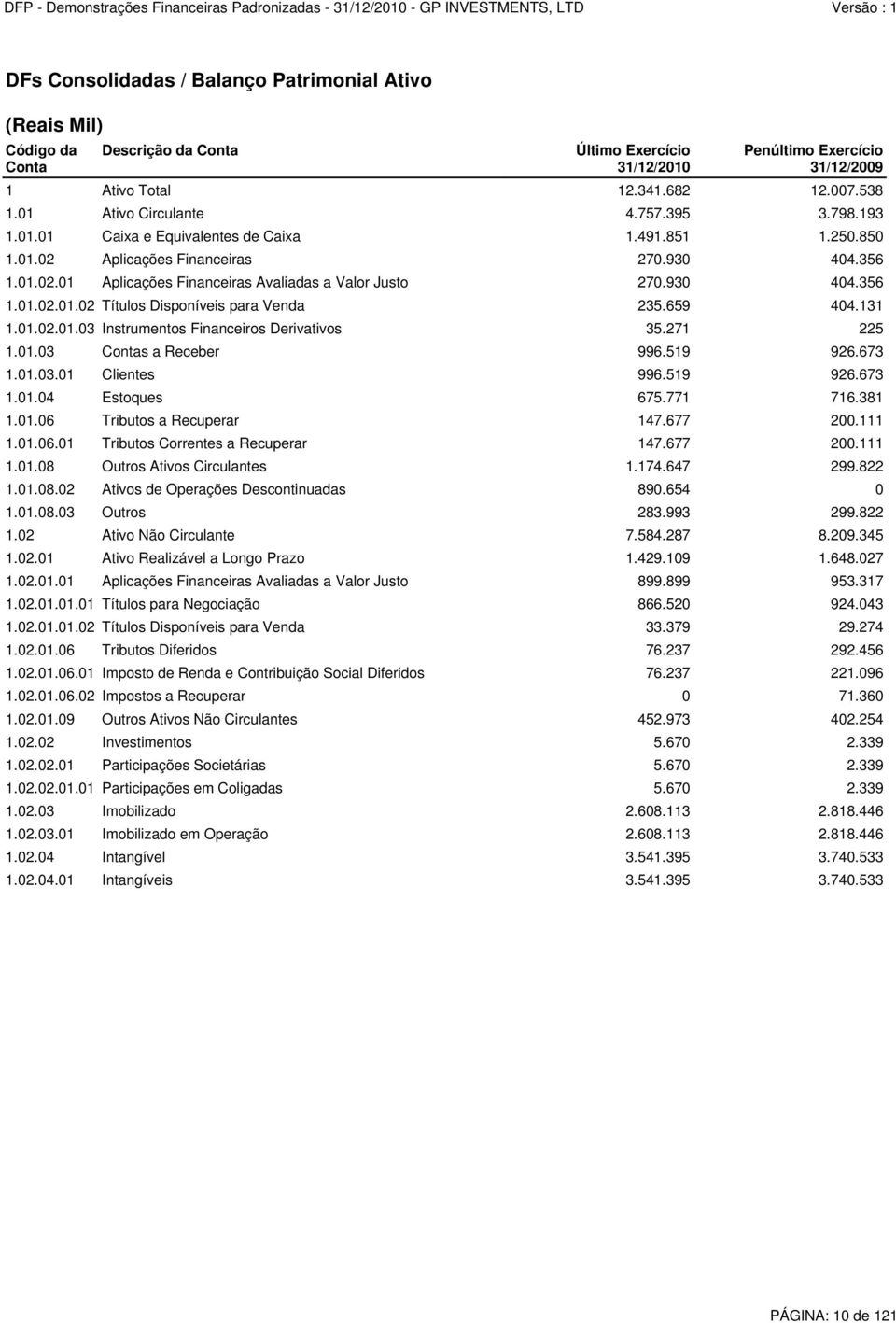 930 404.356 1.01.02.01.02 Títulos Disponíveis para Venda 235.659 404.131 1.01.02.01.03 Instrumentos Financeiros Derivativos 35.271 225 1.01.03 Contas a Receber 996.519 926.673 1.01.03.01 Clientes 996.