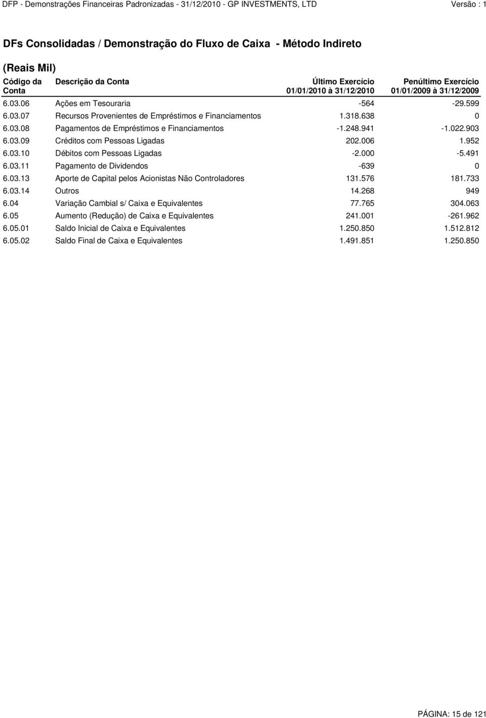 006 1.952 6.03.10 Débitos com Pessoas Ligadas -2.000-5.491 6.03.11 Pagamento de Dividendos -639 0 6.03.13 Aporte de Capital pelos Acionistas Não Controladores 131.576 181.733 6.03.14 Outros 14.