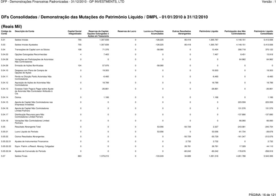 718 370.122 5.04.03 Opções Outorgadas Reconhecidas 4 7.463 0 0 0 7.467 8.451 15.918 5.04.08 Variações em Participações de Acionistas Não Controladores 5.04.10 Despesa com Plano de Compra de Opções de Ações 5.