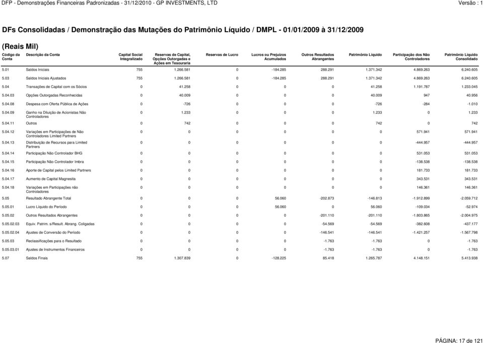 787 1.233.045 5.04.03 Opções Outorgadas Reconhecidas 0 40.009 0 0 0 40.009 947 40.956 5.04.08 Despesa com Oferta Pública de Ações 0-726 0 0 0-726 -284-1.010 5.04.09 Ganho na Diluição de Acionistas Não Controladores 5.