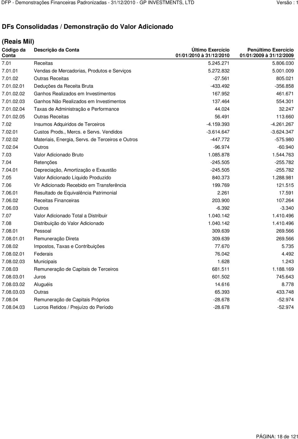 952 461.671 7.01.02.03 Ganhos Não Realizados em Investimentos 137.464 554.301 7.01.02.04 Taxas de Administração e Performance 44.024 32.247 7.01.02.05 Outras Receitas 56.491 113.660 7.