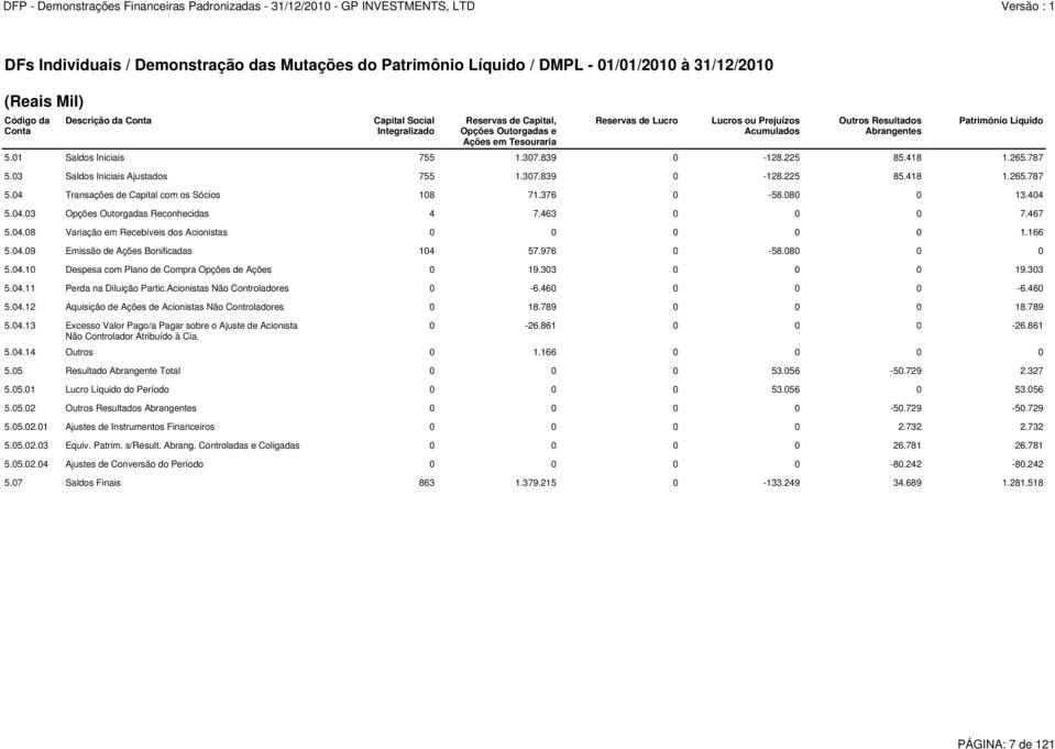 Capital Social Integralizado Reservas de Capital, Opções Outorgadas e Ações em Tesouraria Reservas de Lucro Lucros ou Prejuízos Acumulados Outros Resultados Abrangentes Patrimônio Líquido 5.