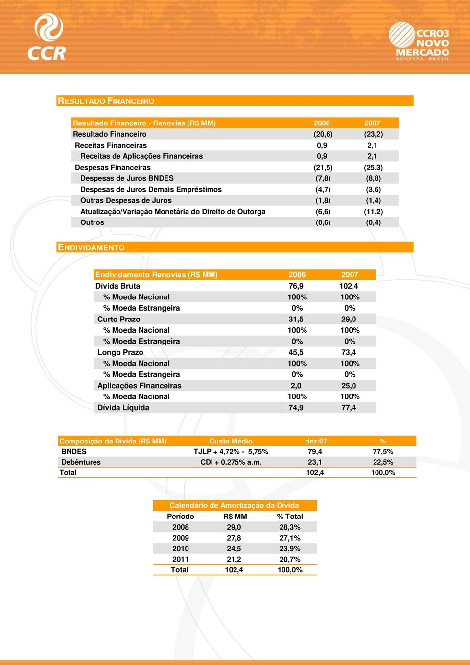 (11,2) Outros (0,6) (0,4) ENDIVIDAMENTO Endividamento Renovias (R$ MM) 2006 2007 Dívida Bruta 76,9 102,4 % Moeda Nacional 100% 100% % Moeda Estrangeira 0% 0% Curto Prazo 31,5 29,0 % Moeda Nacional