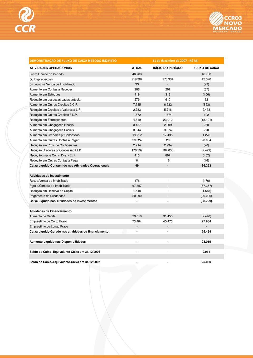 579 610 32 Aumento em Outros Créditos à C.P. 7.785 6.932 (853) Redução em Créditos e Valores à L.P. 2.783 5.216 2.433 Redução em Outros Créditos à L.P. 1.572 1.674 102 Redução em Fornecedores 4.