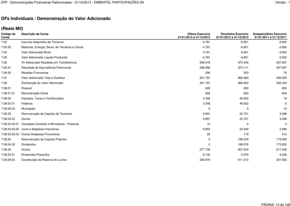 781-6.851-2.602 7.05 Valor Adicionado Líquido Produzido -4.781-6.851-2.602 7.06 Vlr Adicionado Recebido em Transferência 296.578 873.434 397.927 7.06.01 Resultado de Equivalência Patrimonial 296.