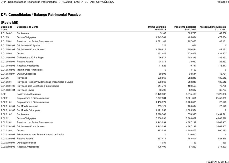 01.05.01.03 Débitos com Controladores 1.790.817 206.434 43.131 2.01.05.02 Outros 152.447 278.579 434.503 2.01.05.02.01 Dividendos e JCP a Pagar 26.917 202.226 186.452 2.01.05.02.04 Passivo Atuarial 24.